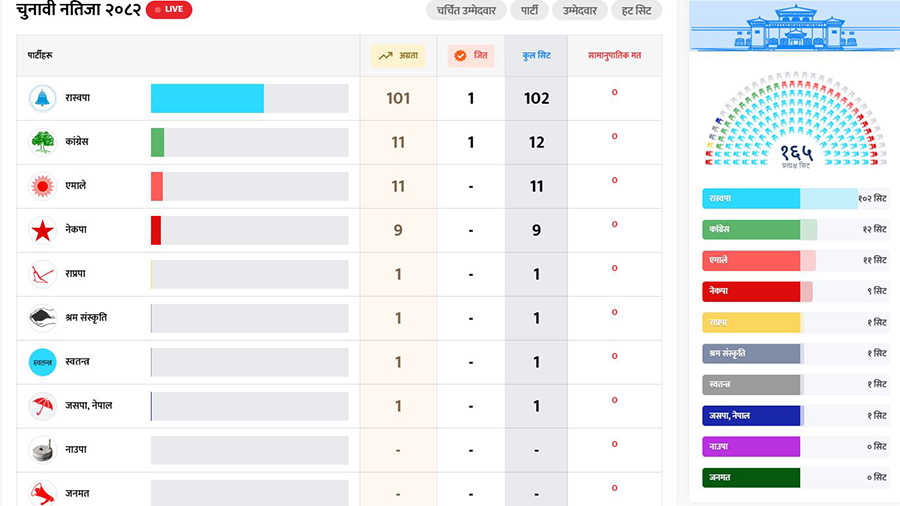 रास्वपाले प्रतिनिधिसभा निर्वाचनमा धमाकेदार अग्रता, कांग्रेस र एमाले–नेकपा पछाडि